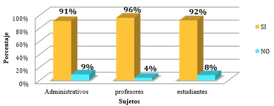 Disposición para
recibir capacitación en temas ambientales