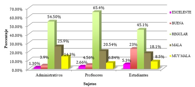 Evaluación sobre la disposición de los DRS en los predios del Centro
Regional Universitario de Colón