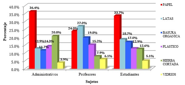Identificación de los tipos de DRS en los predios del Centro Regional
Universitario de Colón