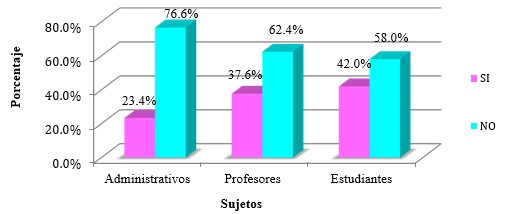 Grado de percepción sobre conciencia ambiental por parte de la
comunidad universitaria