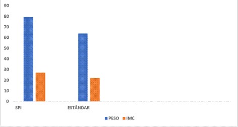 Media del perfil antropométrico del SPI y del Estándar

 