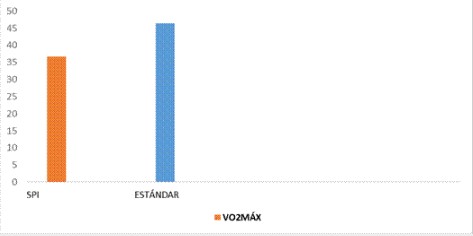 Media del perfil metabólico del SPI y el Estándar