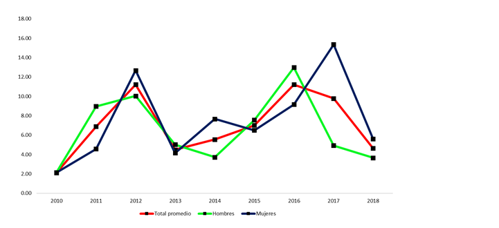  Variación porcentual del
  sueldo promedio mensual percibido por los funcionarios del sector público
  panameño, por sexo: años 2010 – 2018.