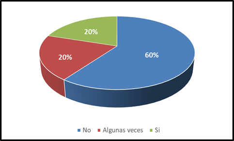 &iquest;Considera que el Estado ha contribuido al desarrollo de  

las operaciones de la industria?