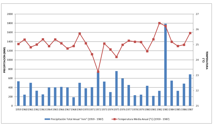 Precipitación total “mm” / Temperatura media (°C)
anual de Portoviejo (1959 – 1987)