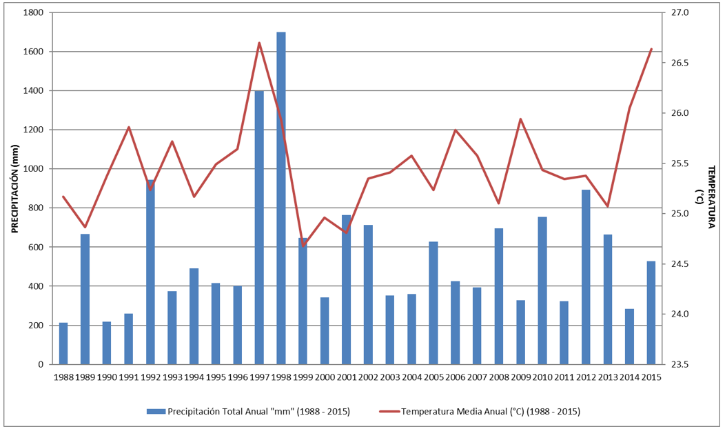 Precipitación
total “mm” / Temperatura media (°C) anual de Portoviejo (1988 – 2015)