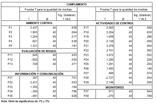 Prueba
de diferencia de medias con respecto a la incidencia del control previo en el
cumplimiento del control interno las Empresas Públicas que aplican
disposiciones estatales y las Empresas Públicas que se rigen por las normas de
derecho privado