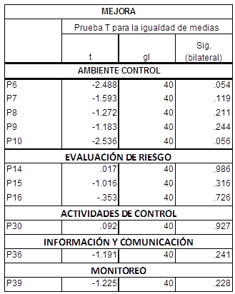 Prueba
de diferencia de medias con respecto a la incidencia del control previo en la
mejora del control interno las Empresas Públicas que aplican disposiciones
estatales y las Empresas Públicas que se rigen por las normas de derecho
privado