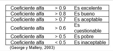 Escala
de categorización del Alfa de Cronbach