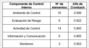 Alfa
de Cronbach para los datos analizados
