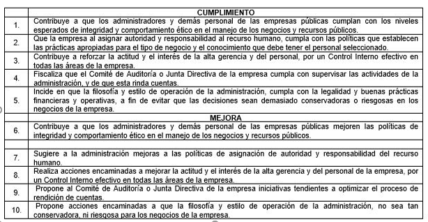 Componente
de control interno: ambiente de control