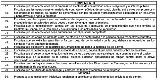 Componente
de control interno: actividades de control