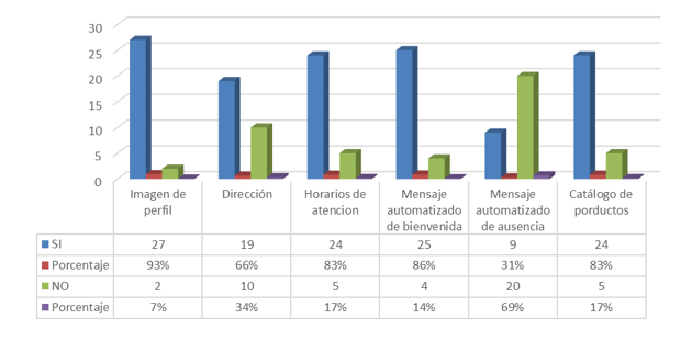 Manejo
de las funciones de WhatsApp Business