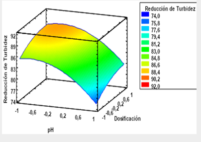 Diagrama de superficie del coagulante a base de durazno (Prunus persica)