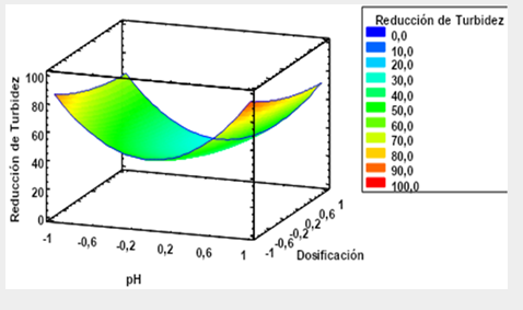 Diagrama de superficie del coagulante a base de haba (Vicia faba)