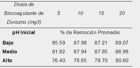 Resultados
promedios del porcentaje de remoción usando biocoagulante
de durazno (Prunuspersica)