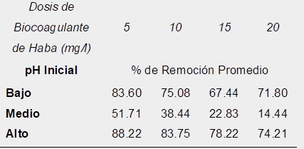 Resultados
promedios del porcentaje de remoción usando biocoagulante
de haba (Vicia faba)