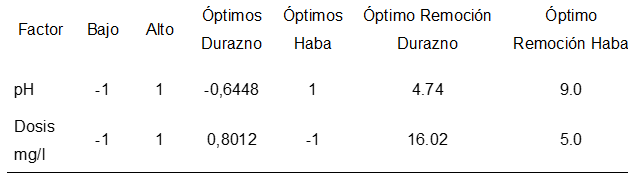 Resultados
de dosis óptimas utilizando biocoagulante de durazno
(Prunus persica) y haba (Vicia
faba)