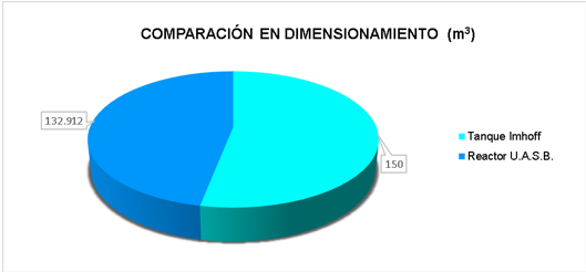 Relación de dimensiones
entre los sistemas de tanque Imhoff y Reactor U.A.S.B.