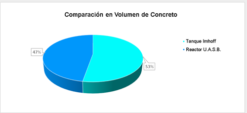 Relación del volumen de
concreto entre un sistema de tanque Imhoff y un Reactor U.A.S.B.