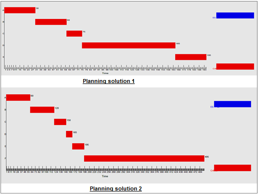 Planning of activities