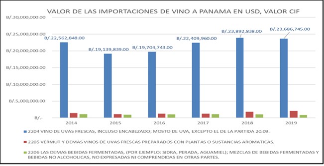 Valor de importación a Panamá de las principales partidas arancelarios de vino desde el 2014 hasta el 2019