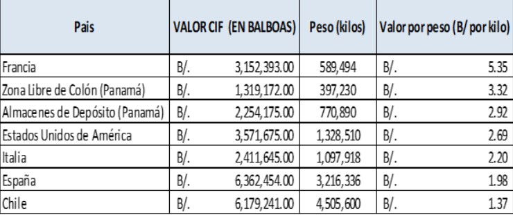 Valor por peso de cada vino importado de cada país en el 2019