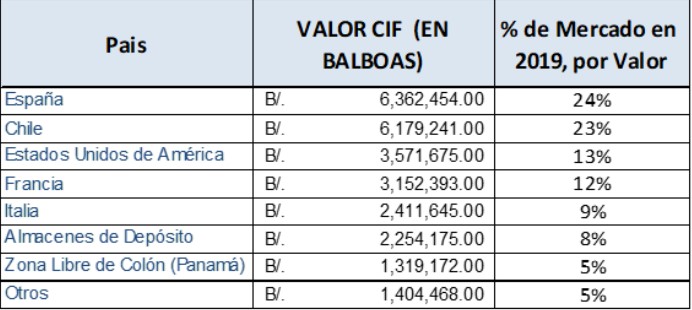 Principales países importadores de vino a Panamá por valor en 2019