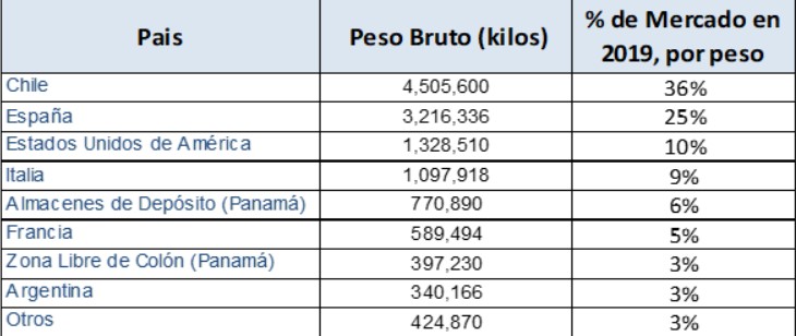 Principales países importadores de vino a Panamá por peso en 2019