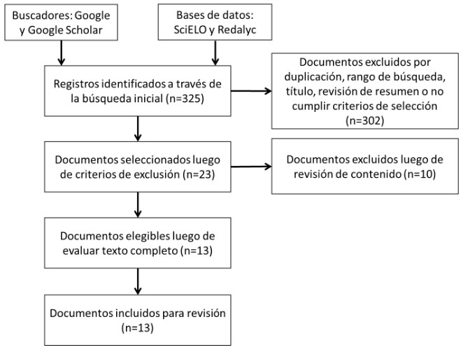 

Flujograma de selección de documentos en la revisión sistemática