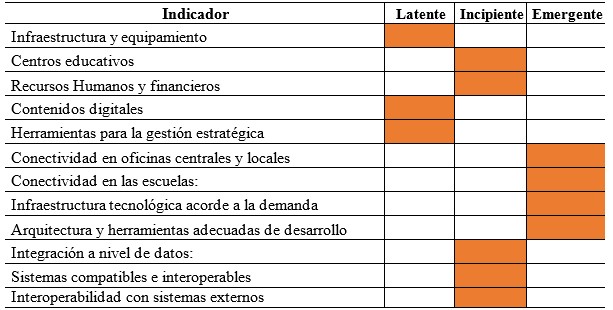 Evaluación del SIGED Panamá 2020

 