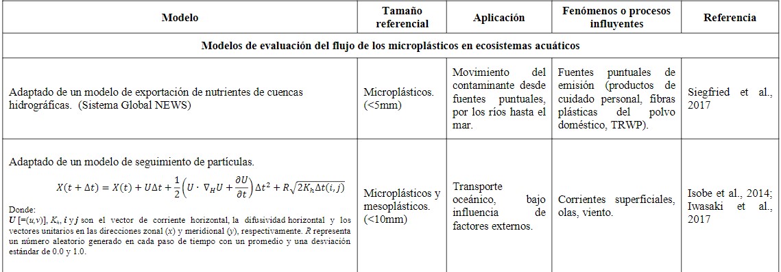 Modelos considerados en la revisión sobre flujo de microplásticos y de interacción con contaminantes
químicos