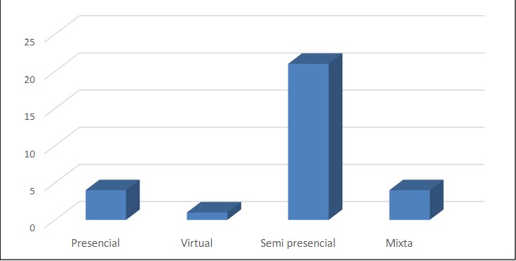 Modalidad
preferida por los docentes para desarrollar el proceso enseñanza-aprendizaje