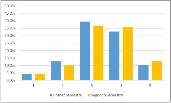 Calificación al desempeño de las clases durante primer
y segundo semestre 2020 

 en el CRUColón