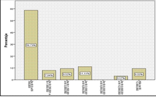 Distribución de valores
de la variable Nivel de Ingresos