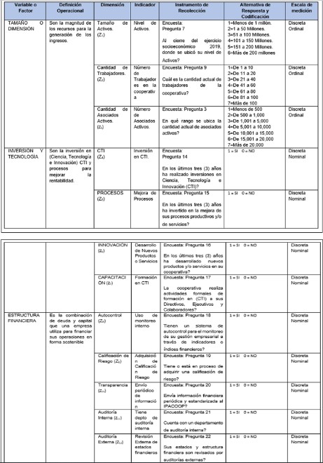 Operacionalización de las
Variables Independientes