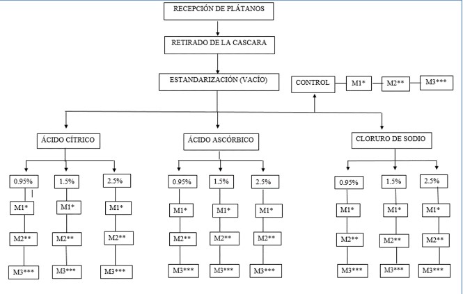 Diseño experimental de los Tratamientos Evaluados