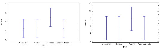 Datos de las variables color y textura al día 10 de almacenamiento