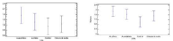 Datos de las variables color y textura al día 20 de almacenamiento