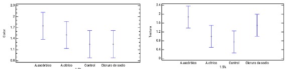 Datos de las variables color y textura al día 30 de almacenamiento