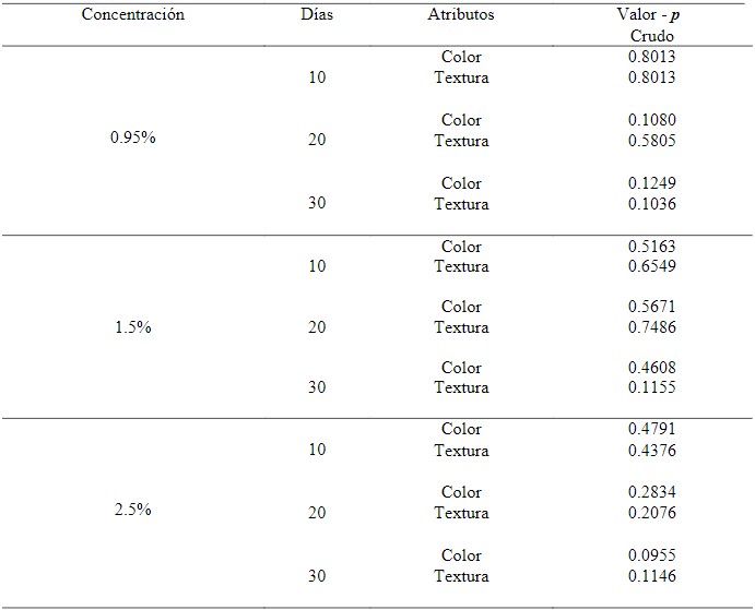 Valor -p de los
productos crudos a distintas concentraciones de sales conservantes empacados al vacío