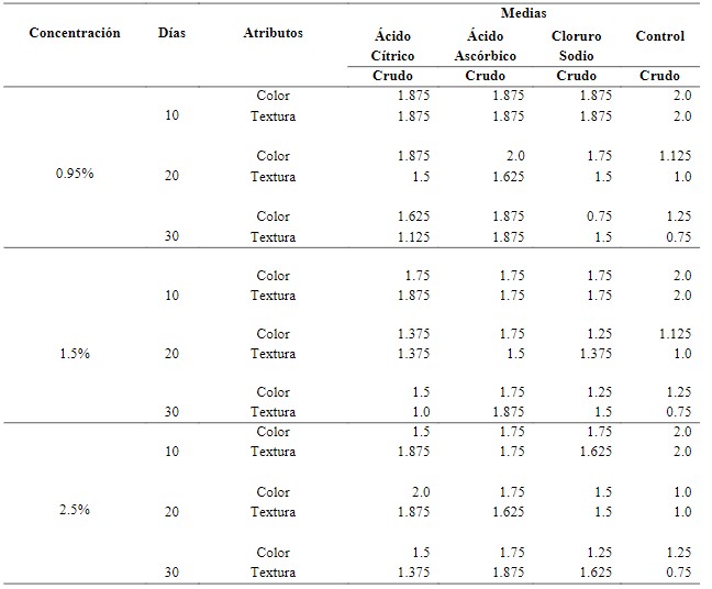 Pruebas de múltiples rangos para
los productos crudos a distintas concentraciones de sales conservantes empacadas al vacío
