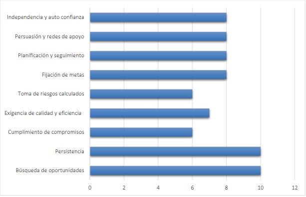 Competencias de David Mc Clelland que poseen los emprendedores
encuestados