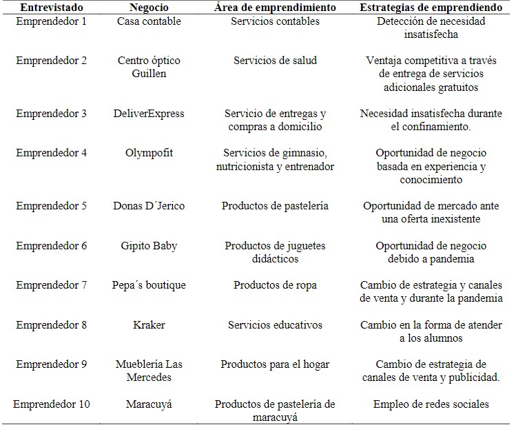 Descripción de los emprendedores entrevistados