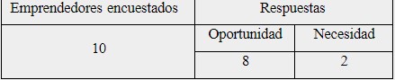 Pregunta 2: ¿Considera que su idea de emprendimiento nació de una
oportunidad o una necesidad en su vida?