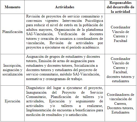 Momentos y actividades planificadas para la ejecución del proyecto de vinculación