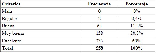 La calidad de las actividades desarrolladas