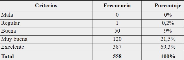 La satisfacción de la organización con la
implementación del proyecto