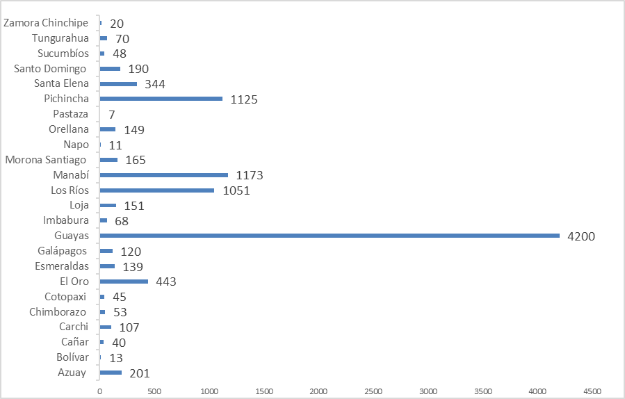 Cantidad de emprendimientos registrados en el RNE, desde el cuarto trimestre del 2021 hasta el segundo
trimestre del 2023