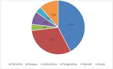 Incubadoras empresariales acreditadas por el Ministerio de Producción,
Comercio Exterior, Inversiones y Pesca del Ecuador (MPCEIP)